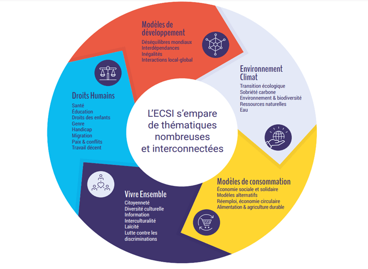 valeurs de l'ECSI